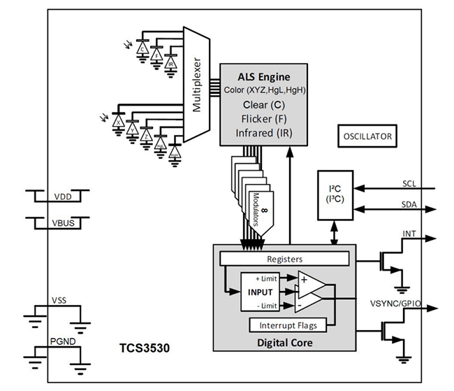 ブロック図 - ams OSRAM TCS3530 周囲光センサ（フリッカ検出機能搭載）